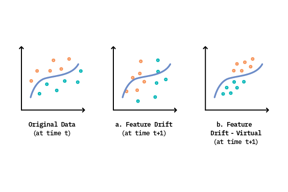 Figure 3: Forms of feature drift. The classification boundary depicted at time (t+1) represents the previously learned relationship between features and targets at time (t). Colors represent ground truth classes of the data points at the specified time step.
