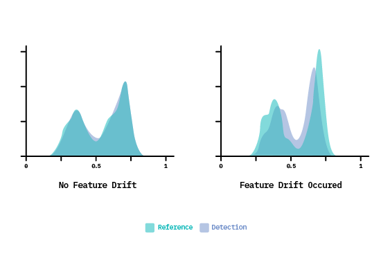 Figure 9: Example response distributions between reference and detection windows for a binary classification task. The plot on the left shows nearly identical distributions resulting from a case where feature drift is not present, while the plot on the right depicts divergent distributions.