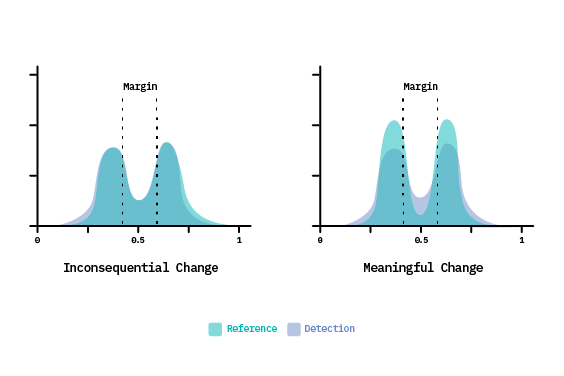 Figure 10: Response distributions that diverge only at tail ends do not impact classification results (left), whereas changes of distribution within the margin do (right). The decision boundary here corresponds to a confidence of 0.5.